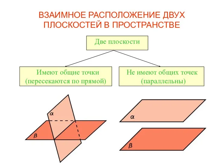 ВЗАИМНОЕ РАСПОЛОЖЕНИЕ ДВУХ ПЛОСКОСТЕЙ В ПРОСТРАНСТВЕ