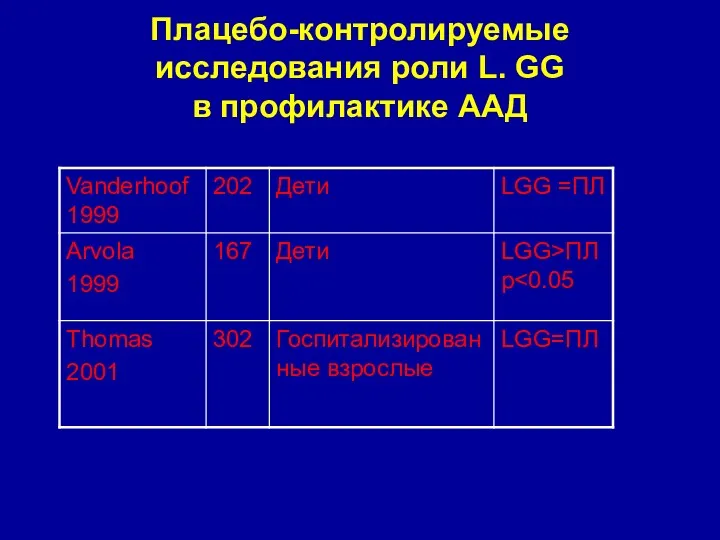 Плацебо-контролируемые исследования роли L. GG в профилактике ААД