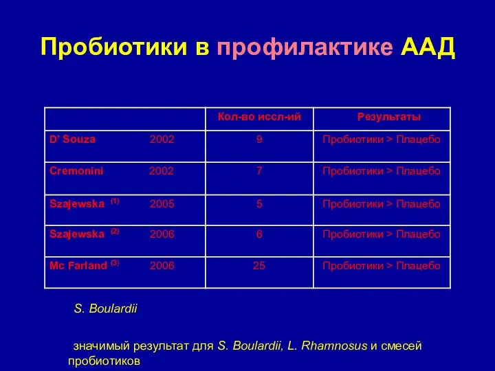 Пробиотики в профилактике ААД Мета-анализы : S. Boulardii : дети