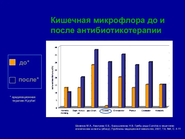 Кишечная микрофлора до и после антибиотикотерапии Шевяков М.А., Авалуева Е.Б.,