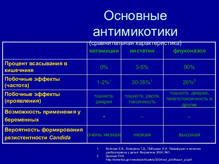 Основные антимикотики (сравнительная характеристика) Войтова Е.В., Клиорина Т.Д., Побуцкая И.И.