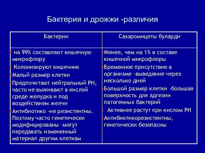 Бактерия и дрожжи -различия