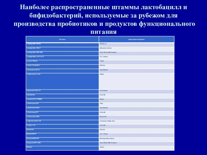 Наиболее распространенные штаммы лактобацилл и бифидобактерий, используемые за рубежом для производства пробиотиков и продуктов функционального питания