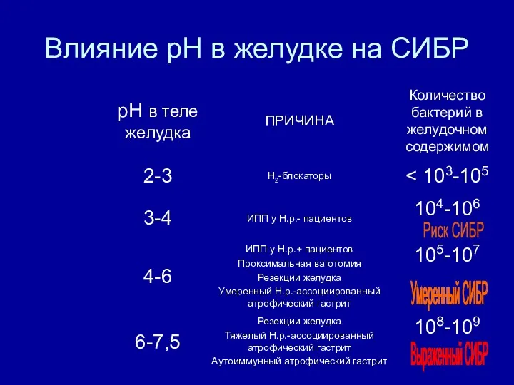 Влияние рН в желудке на СИБР Риск СИБР Выраженный СИБР Умеренный СИБР