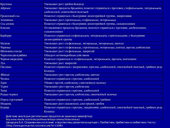 Действие некоторых растительных продуктов на кишечную микрофлору http:www.vitasite.ru/articles/pishhevaritelnaja-sistema/disbacteriose/ Шендеров Б.А.