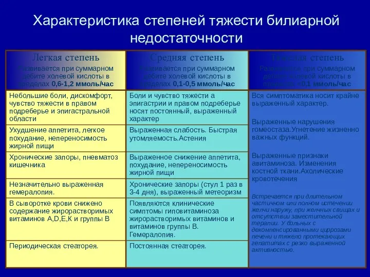 Характеристика степеней тяжести билиарной недостаточности