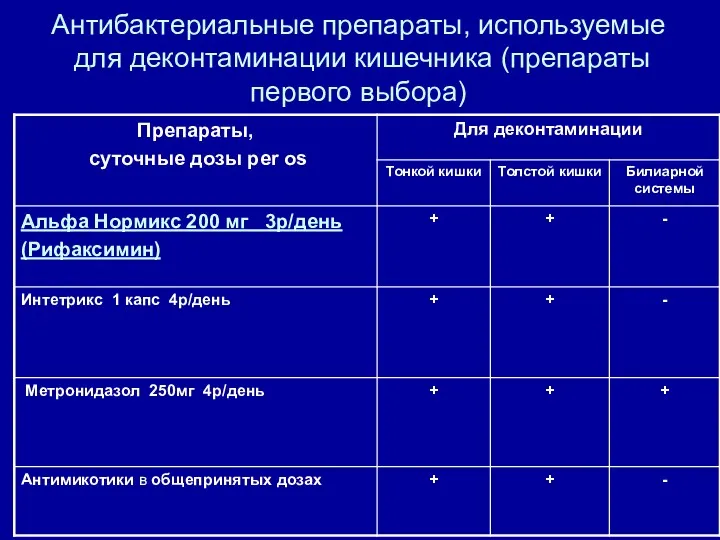 Антибактериальные препараты, используемые для деконтаминации кишечника (препараты первого выбора)