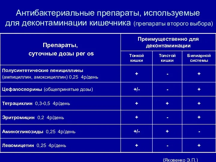 Антибактериальные препараты, используемые для деконтаминации кишечника (препараты второго выбора) (Яковенко Э.П.)