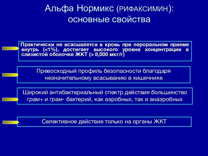 Альфа Нормикс (РИФАКСИМИН): основные свойства Практически не всасывается в кровь