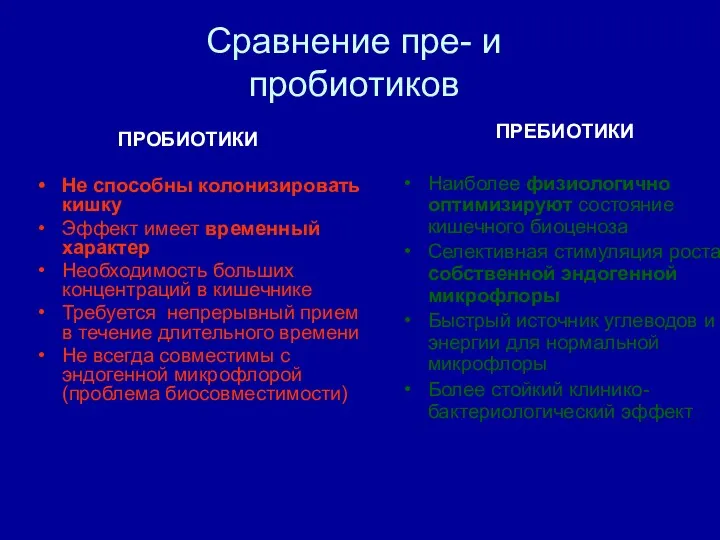 Сравнение пре- и пробиотиков ПРОБИОТИКИ Не способны колонизировать кишку Эффект