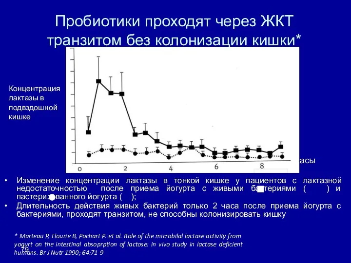 Пробиотики проходят через ЖКТ транзитом без колонизации кишки* Изменение концентрации