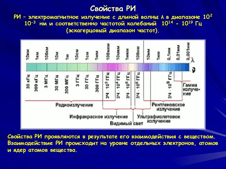 Свойства РИ РИ – электромагнитное излучение с длиной волны λ