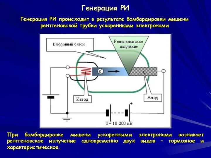 Генерация РИ При бомбардировке мишени ускоренными электронами возникает рентгеновское излучение