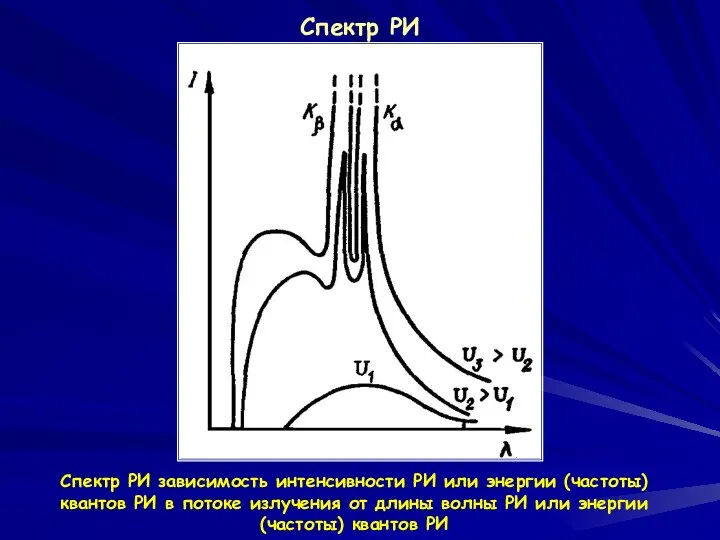 Спектр РИ Спектр РИ зависимость интенсивности РИ или энергии (частоты)