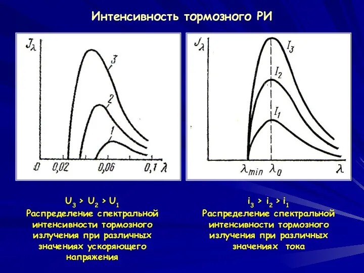 Интенсивность тормозного РИ U3 > U2 > U1 Распределение спектральной
