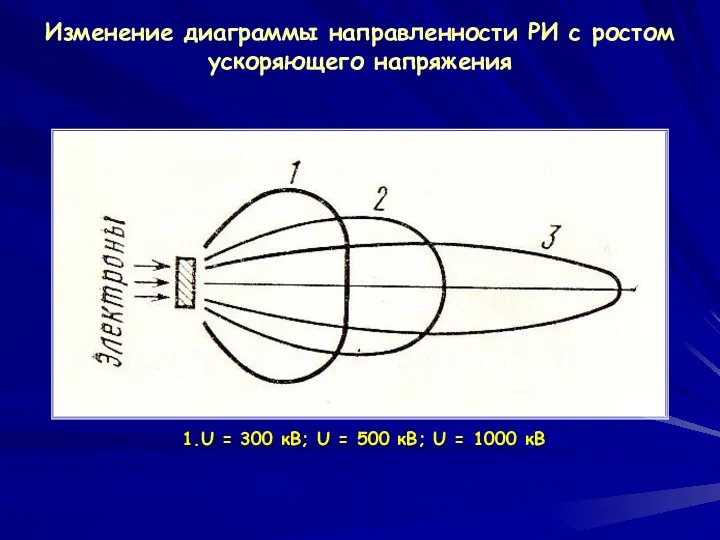 Изменение диаграммы направленности РИ с ростом ускоряющего напряжения U =