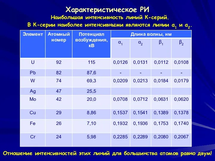 Характеристическое РИ Наибольшая интенсивность линий К-серий. В К-серии наиболее интенсивными