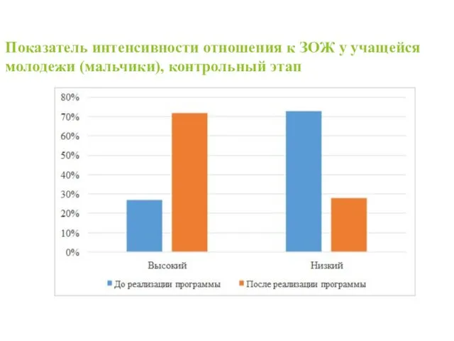 Показатель интенсивности отношения к ЗОЖ у учащейся молодежи (мальчики), контрольный этап