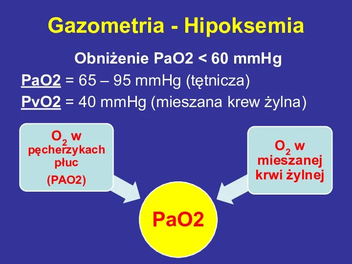 Gazometria - Hipoksemia Obniżenie PaO2 PaO2 = 65 – 95