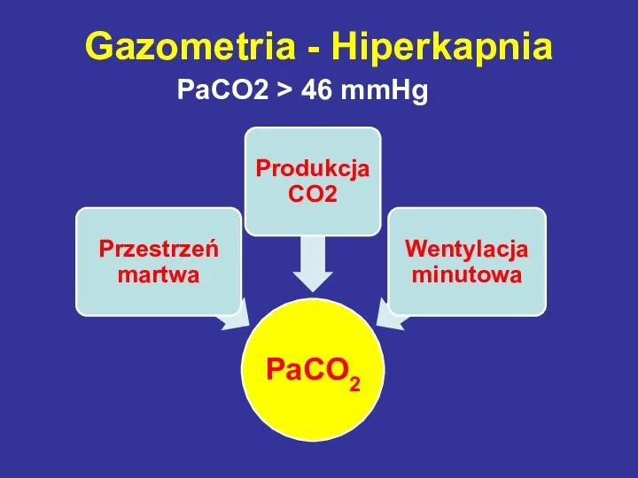 Gazometria - Hiperkapnia PaCO2 > 46 mmHg