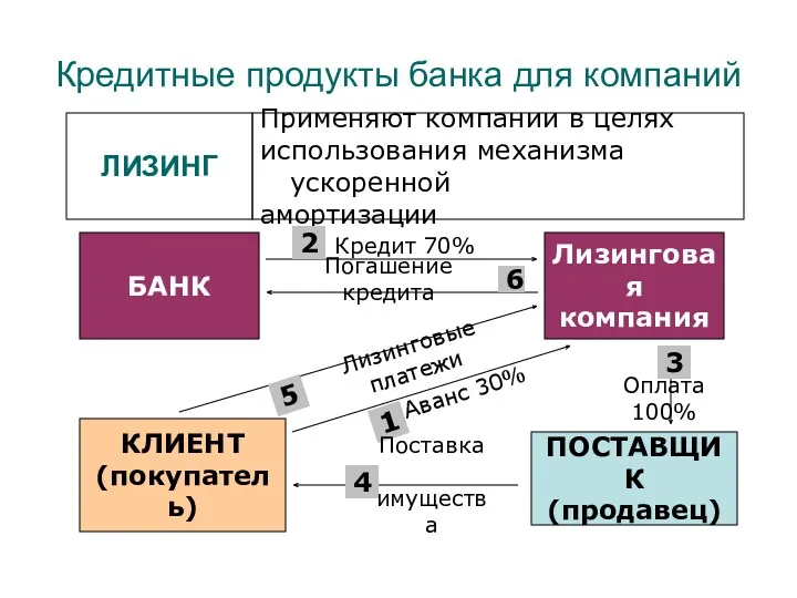 Кредитные продукты банка для компаний БАНК ЛИЗИНГ Применяют компании в