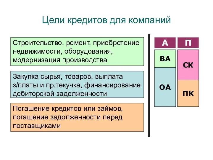 Цели кредитов для компаний Строительство, ремонт, приобретение недвижимости, оборудования, модернизация