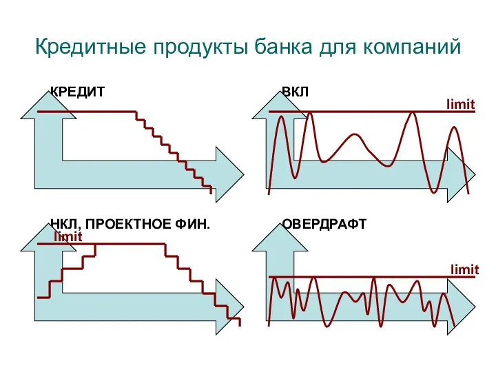 Кредитные продукты банка для компаний КРЕДИТ ВКЛ НКЛ, ПРОЕКТНОЕ ФИН. ОВЕРДРАФТ limit limit limit