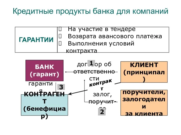 Кредитные продукты банка для компаний БАНК (гарант) ГАРАНТИИ На участие