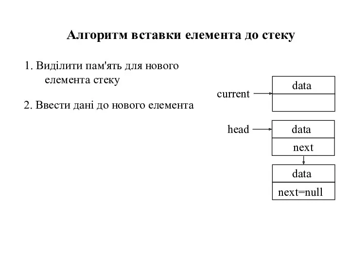 1. Виділити пам'ять для нового елемента стеку Алгоритм вставки елемента