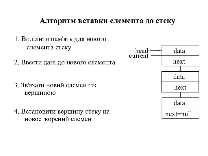 1. Виділити пам'ять для нового елемента стеку Алгоритм вставки елемента