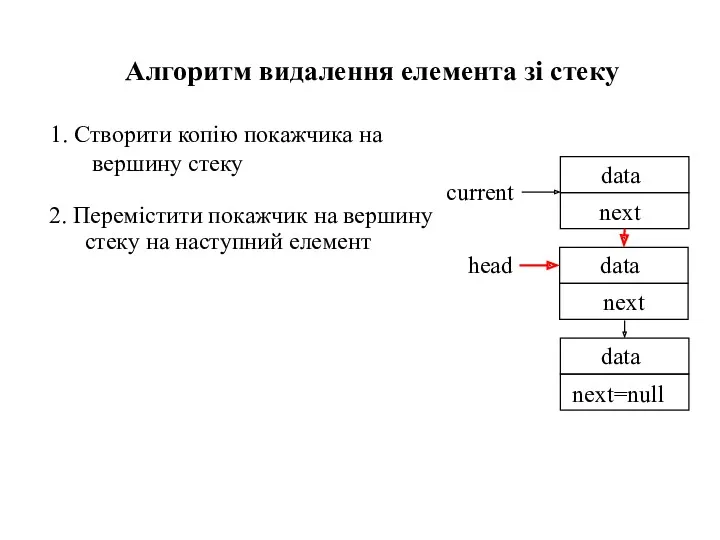 1. Створити копію покажчика на вершину стеку Алгоритм видалення елемента