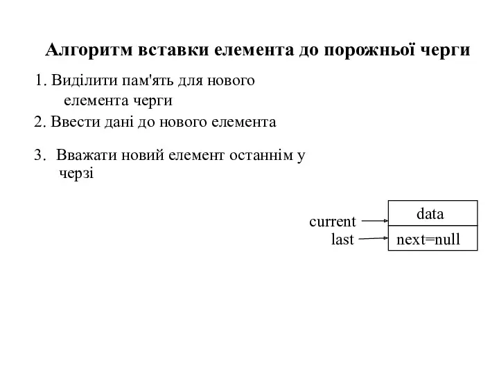 1. Виділити пам'ять для нового елемента черги Алгоритм вставки елемента