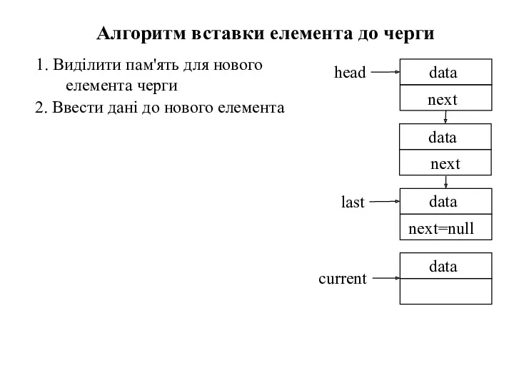 1. Виділити пам'ять для нового елемента черги Алгоритм вставки елемента