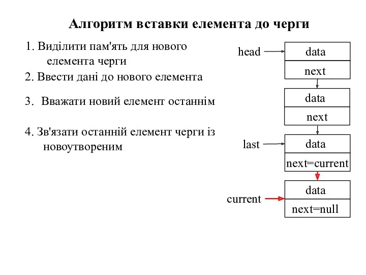 1. Виділити пам'ять для нового елемента черги Алгоритм вставки елемента