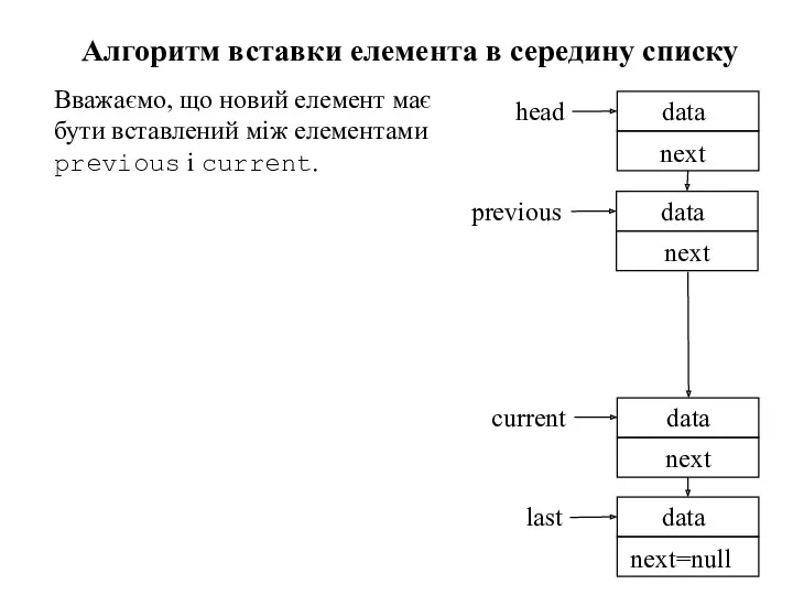 Алгоритм вставки елемента в середину списку Вважаємо, що новий елемент