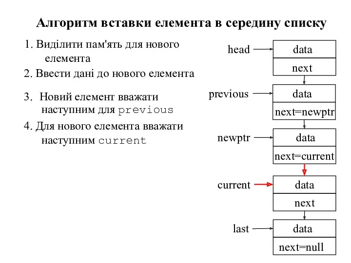 1. Виділити пам'ять для нового елемента Алгоритм вставки елемента в