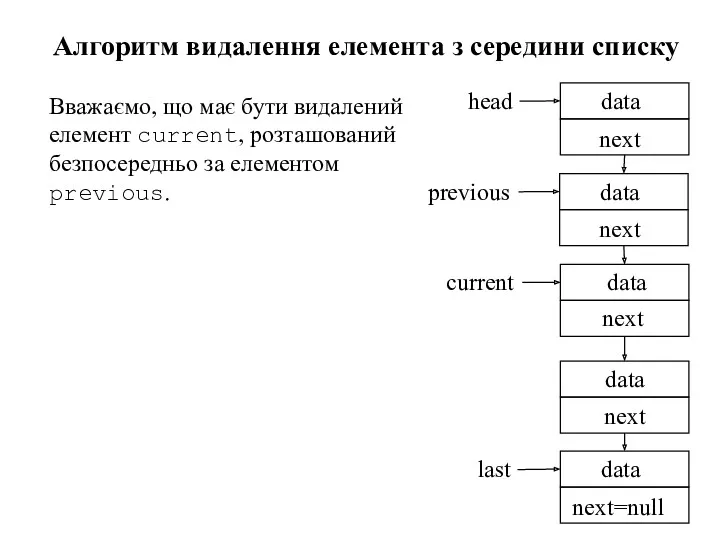 Алгоритм видалення елемента з середини списку Вважаємо, що має бути