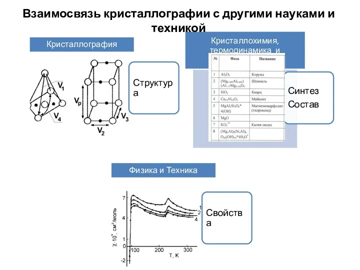 Взаимосвязь кристаллографии с другими науками и техникой