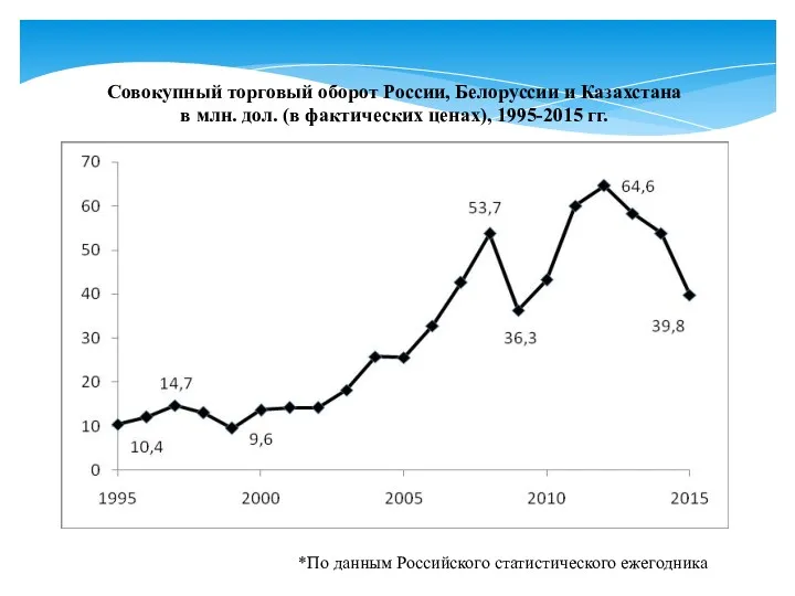 *По данным Российского статистического ежегодника Совокупный торговый оборот России, Белоруссии