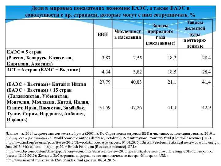 Доля в мировых показателях экономик ЕАЭС, а также ЕАЭС в