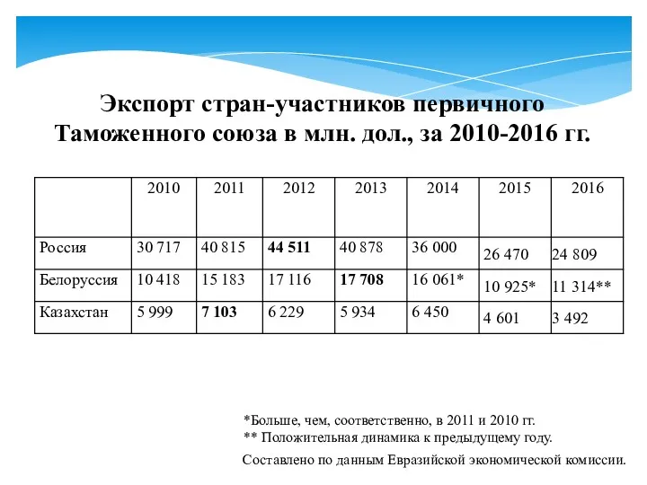 Экспорт стран-участников первичного Таможенного союза в млн. дол., за 2010-2016