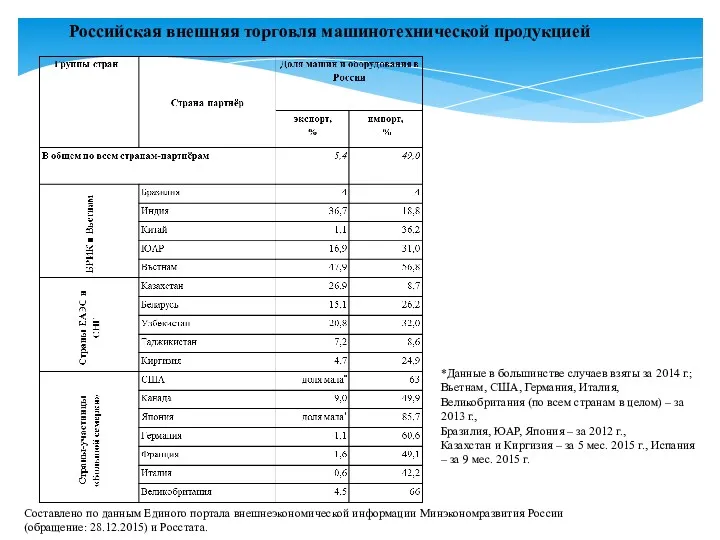 Российская внешняя торговля машинотехнической продукцией *Данные в большинстве случаев взяты