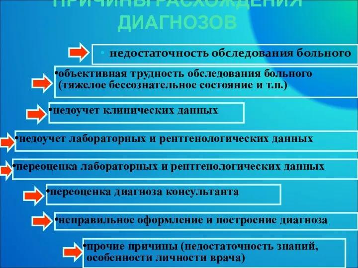 ПРИЧИНЫ РАСХОЖДЕНИЯ ДИАГНОЗОВ недостаточность обследования больного объективная трудность обследования больного