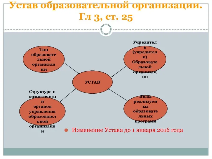 Устав образовательной организации. Гл 3, ст. 25 Изменение Устава до