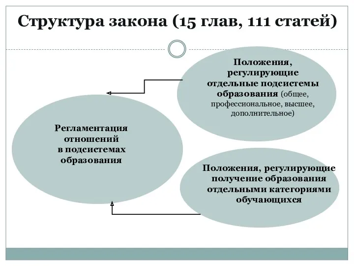 Структура закона (15 глав, 111 статей) Регламентация отношений в подсистемах