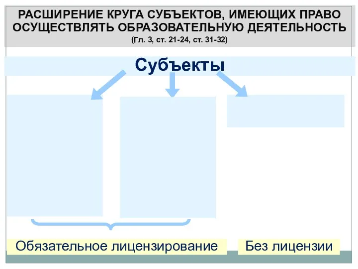 РАСШИРЕНИЕ КРУГА СУБЪЕКТОВ, ИМЕЮЩИХ ПРАВО ОСУЩЕСТВЛЯТЬ ОБРАЗОВАТЕЛЬНУЮ ДЕЯТЕЛЬНОСТЬ (Гл. 3,