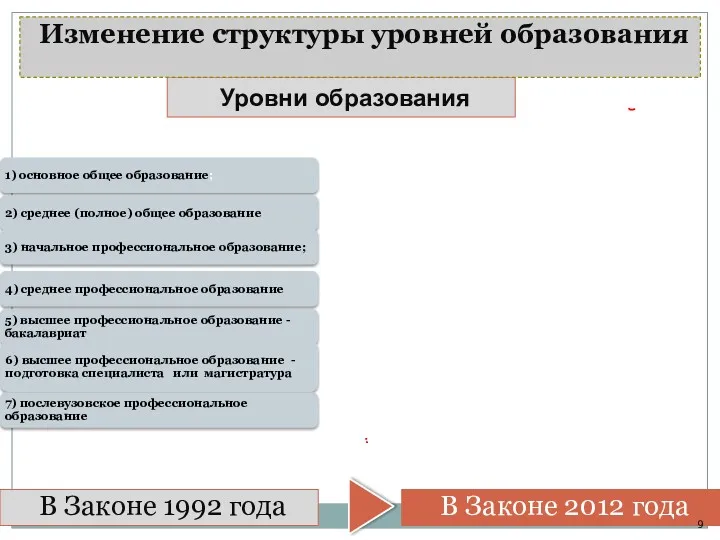 В Законе 1992 года В Законе 2012 года Уровни образования Изменение структуры уровней образования