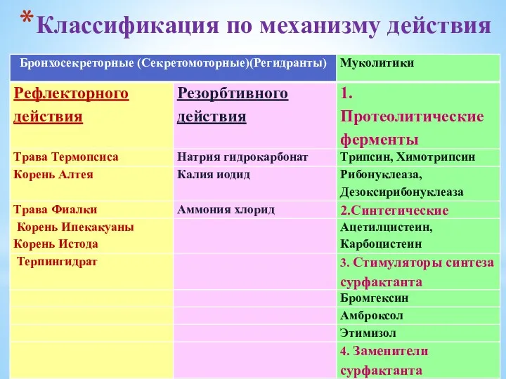 Классификация по механизму действия