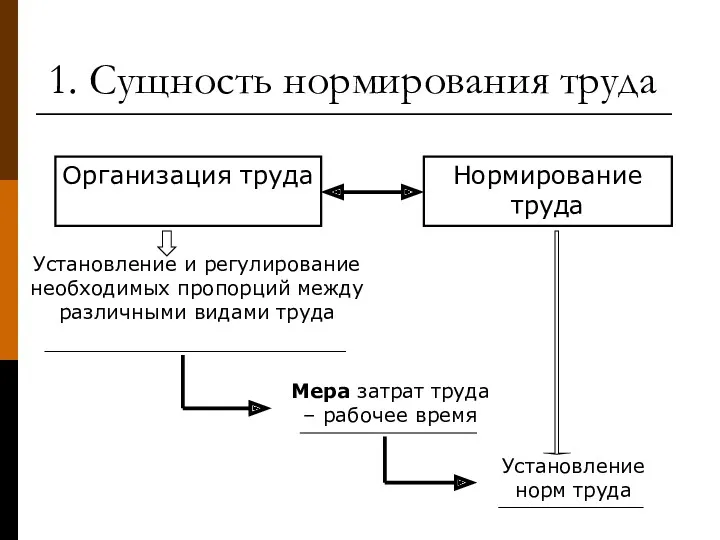 1. Сущность нормирования труда Организация труда Нормирование труда Установление и