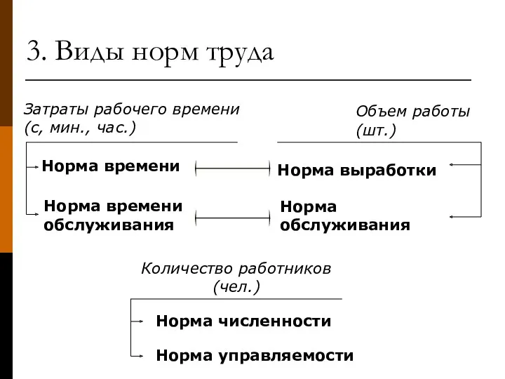 3. Виды норм труда Затраты рабочего времени (с, мин., час.)